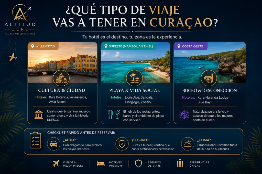 Infografía comparativa de zonas y hoteles en Curaçao: Willemstad, playa social y costa oeste